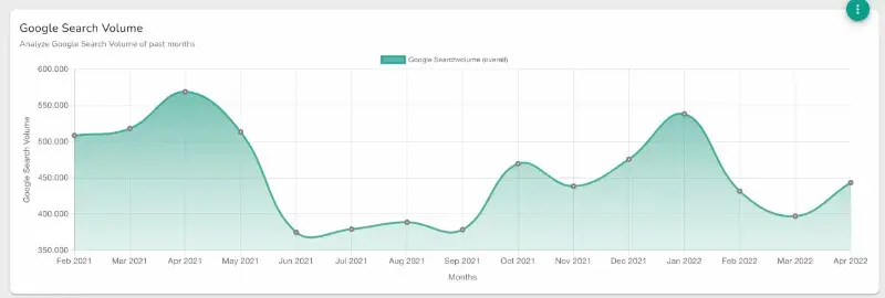SEO Suchvolumenkennzahl von Google Analytics