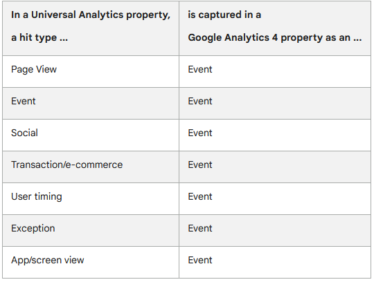 Google Analytics 4 Vorteile gegen Google Analytics UA.