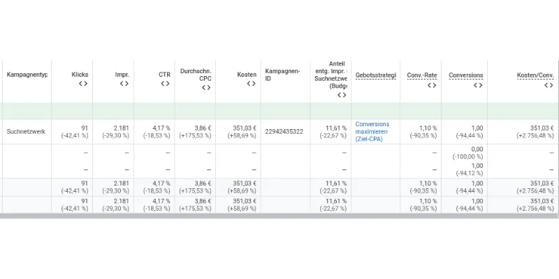 AI Max oder Budget-Burner? 6 Budget-Burner AI-Max: Hier sieht man im Bild den Vergleich der Zeiträume vor und nach den 10 Tagen