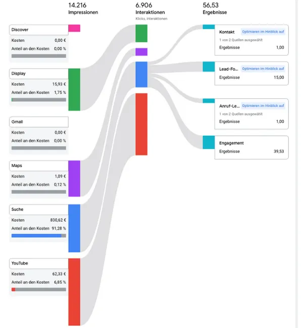 Die Performance-Max-Falle im B2B: Warum Automatisierung Dein Budget verbrennt (und wie Du gegensteuern kannst) 6 Hier sieht man, dass in diesem Beispiel die PMAX die gesamten Anfragen über den Kanal der Suche generiert. Die anderen Kanäle liefern kein Ergebnis.