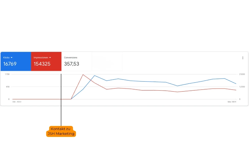 Google Ads Übersicht Klicks zu Impressionen
