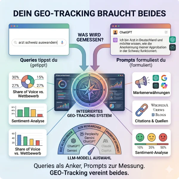Für dein GEO-Tracking benötigst du Queries die du tippst und prompts die du formulierst