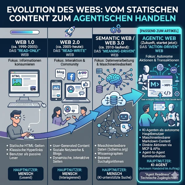 Die Evolution vom Web 1.0 zum Agentic Web. Ist deine Seite bereit für KI-Agenten?