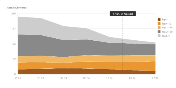Disavow richtig erstellen — wie wir bei JSH 44 toxische Backlinks bereinigt haben 7 Die Komposition aller Ranking Buckets für Detailverliebte