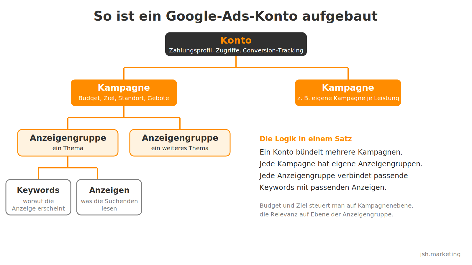 seo Zahnaerzte 10 Google Ads Kontostruktur: Konto, Kampagne, Anzeigengruppe, Keywords und Anzeigen